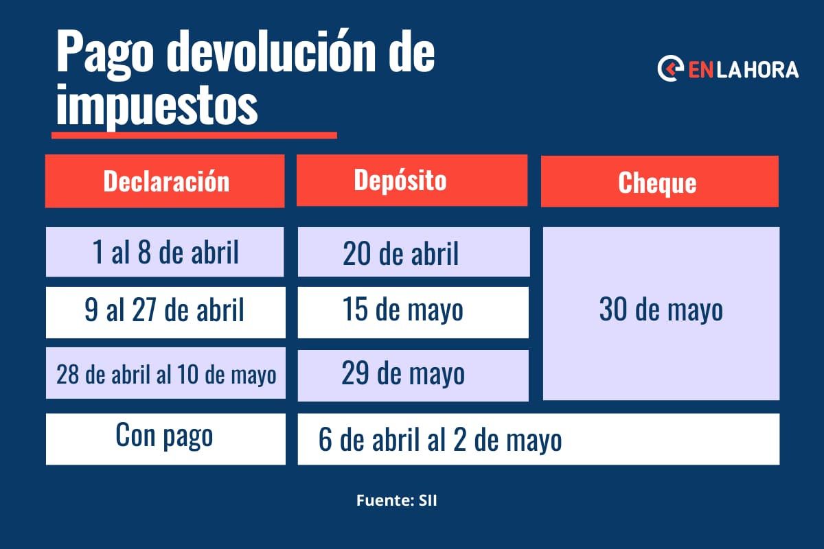 Conoce tu fecha de pago. Créditos: En La Hora/SII