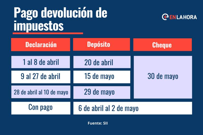 Conoce tu fecha de pago. Créditos: En La Hora/SII