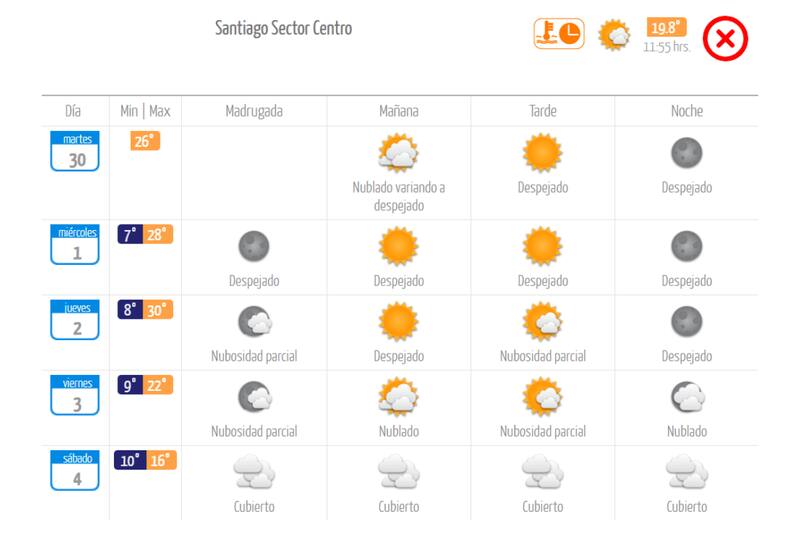 Este jueves, los termómetros alcanzarán los 30°C en la capital. Créditos: DMC.