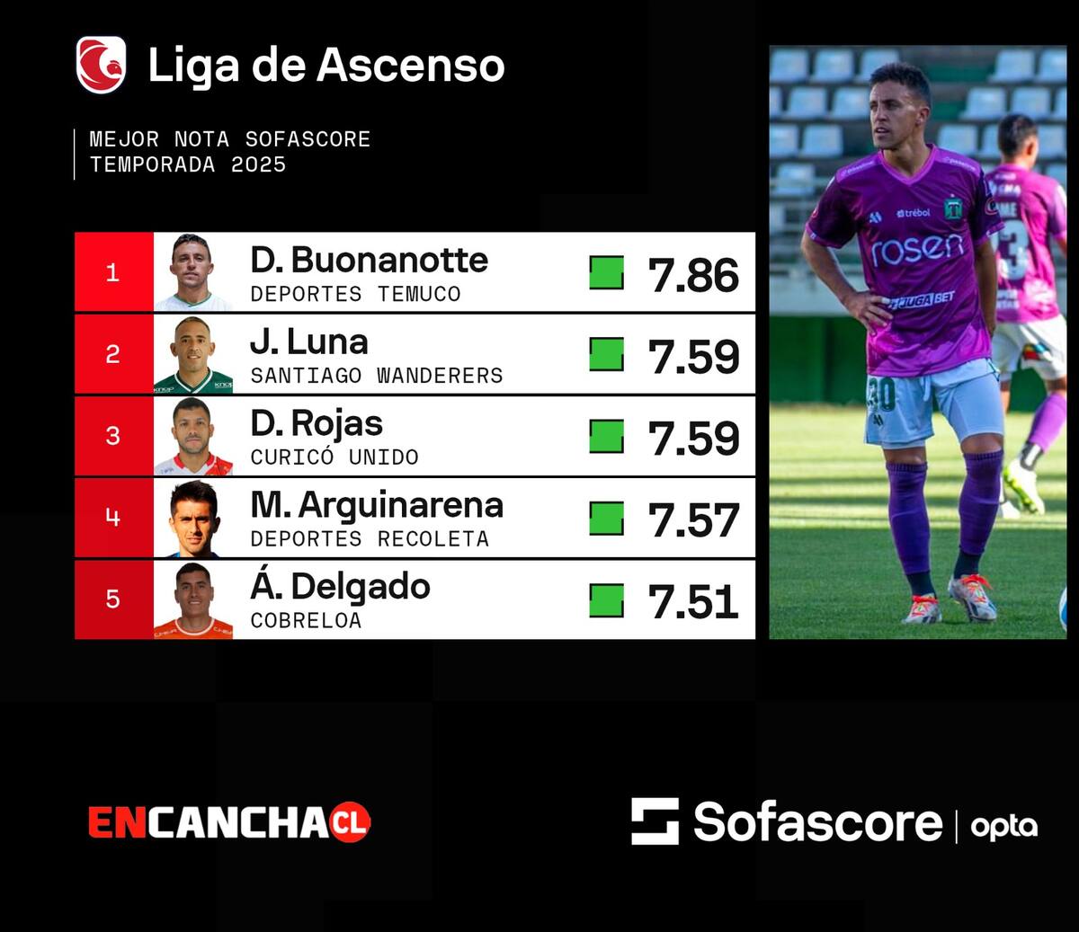 El volante lidera las mejores notas de Primera B.