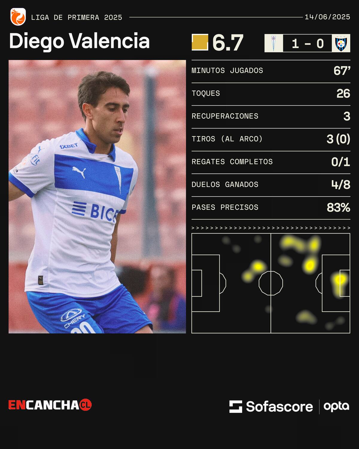 Estadística de Diego Valencia frente a Huachipato. Sofascore.