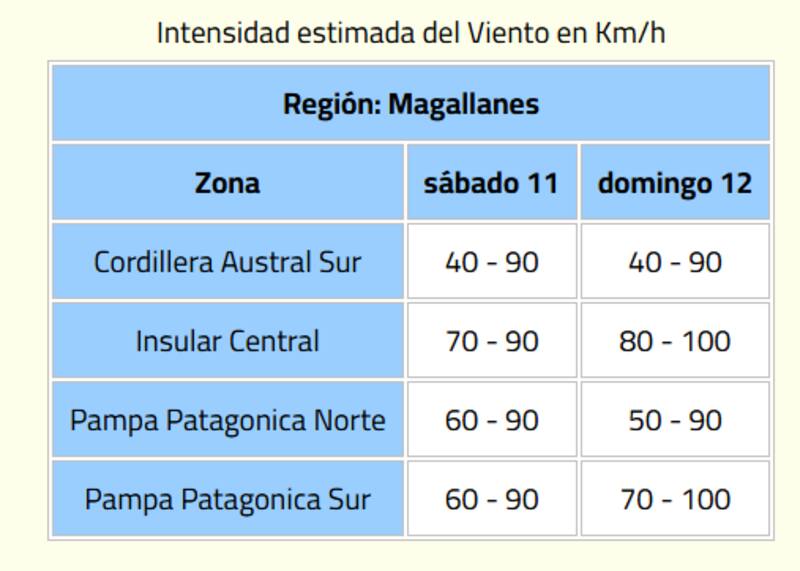 Estas son las intensidades de viento esperadas para el fin de semana en Magallanes.