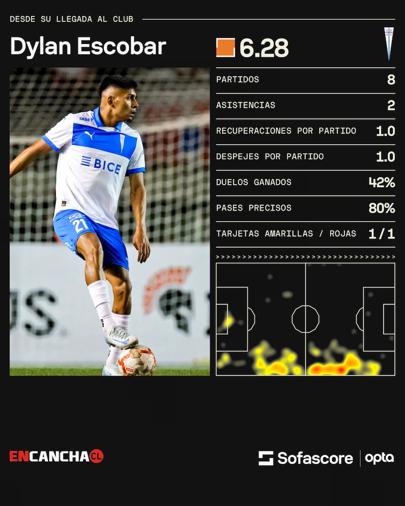 Los números de Dylan Escobar en Universidad Católica.