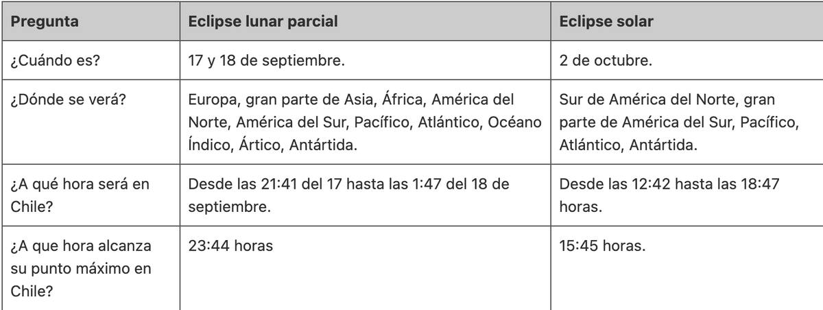 Estos son todos los detalles de los próximos eclipses que se verán en Chile.