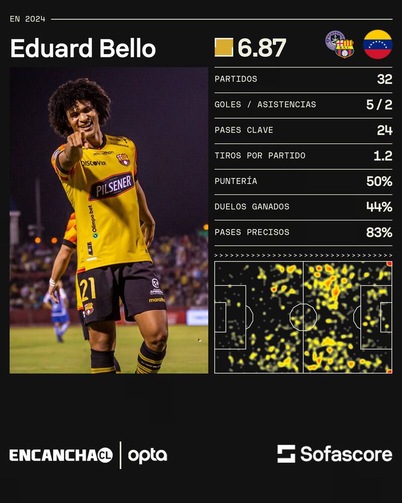Los números de Eduard Bello el año pasado.