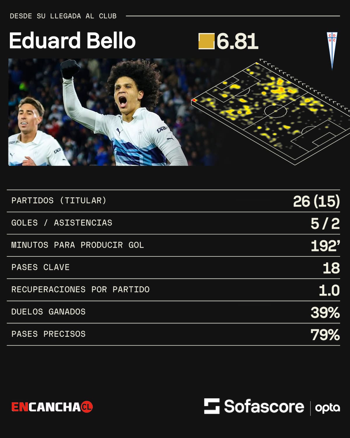 Cinco goles y dos asistencias registró en 2025.