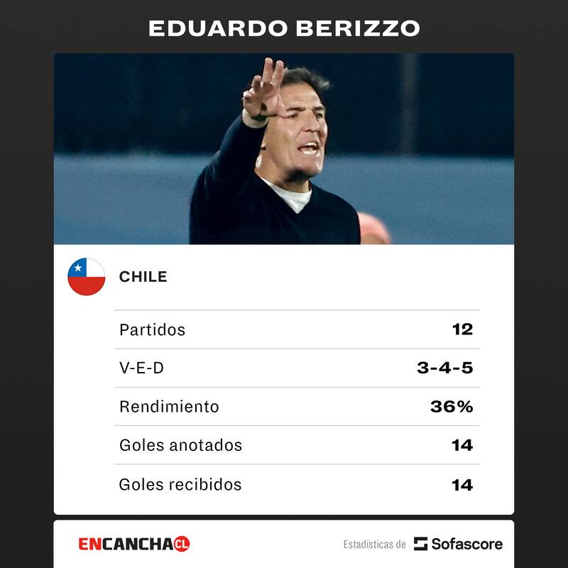 Los números del entrenador de La Roja.