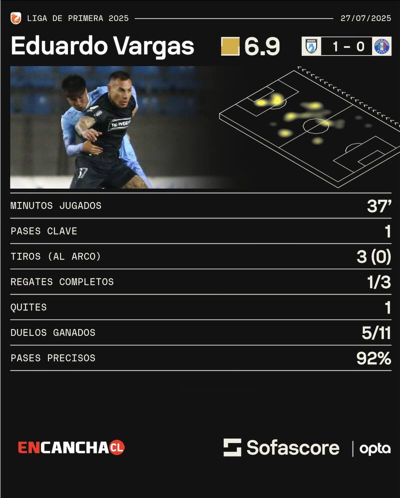 jugó sus primeros 37' minutos con la camiseta de Los Tanos.