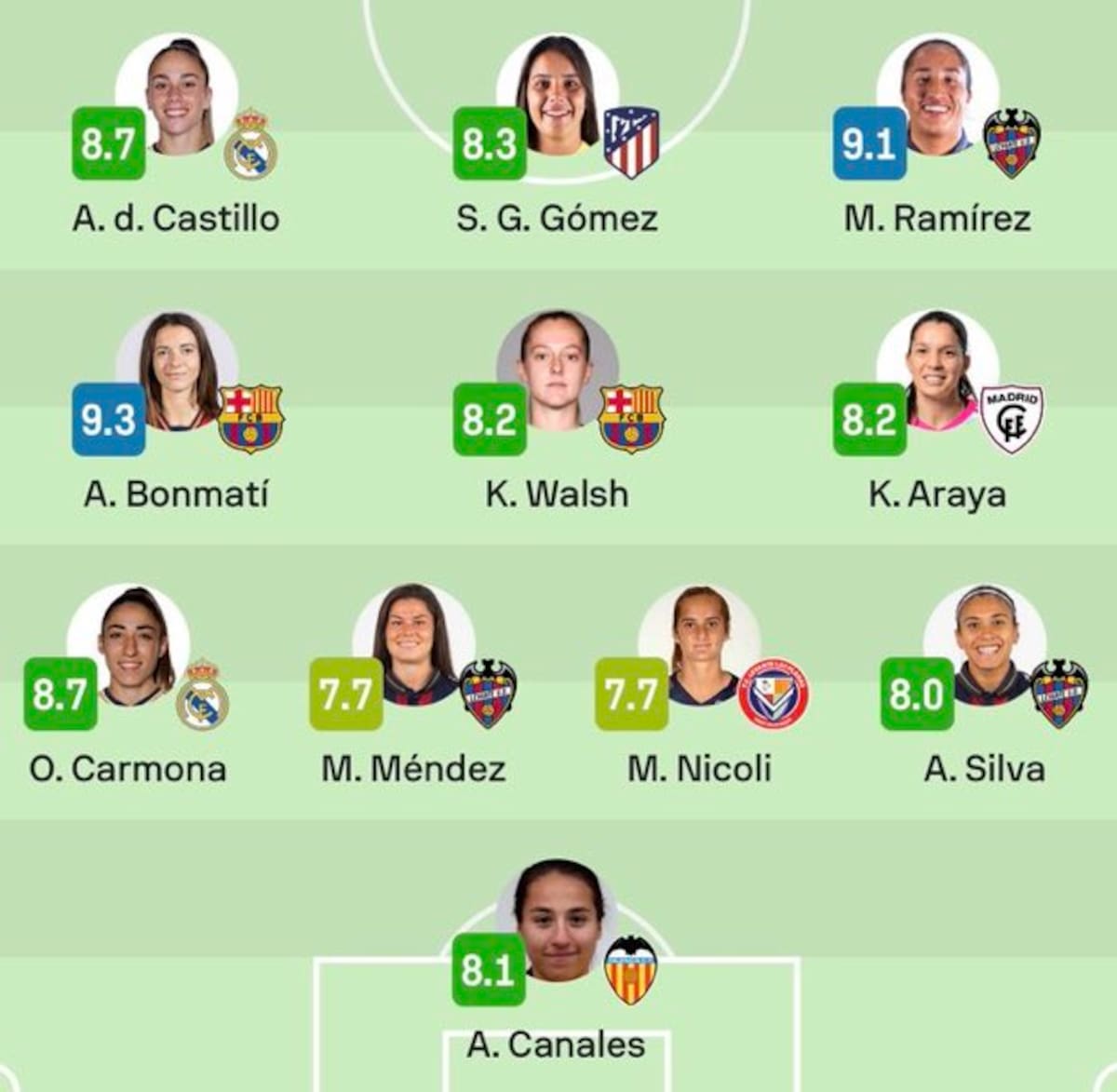 El equipo de la Fecha en la Liga F española.