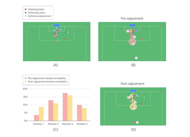 El modelo generado por Inteligencia Artificial propone movimientos para los corners defensivos, entre otras funciones (Foto: El País)
