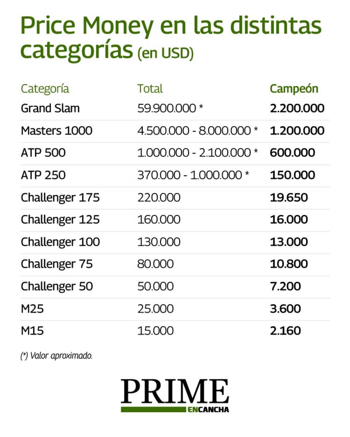 El campeón de un M15 percibe el 0.1% de un monarca de Grand Slam. Ambos certámenes son organizados por la ITF.