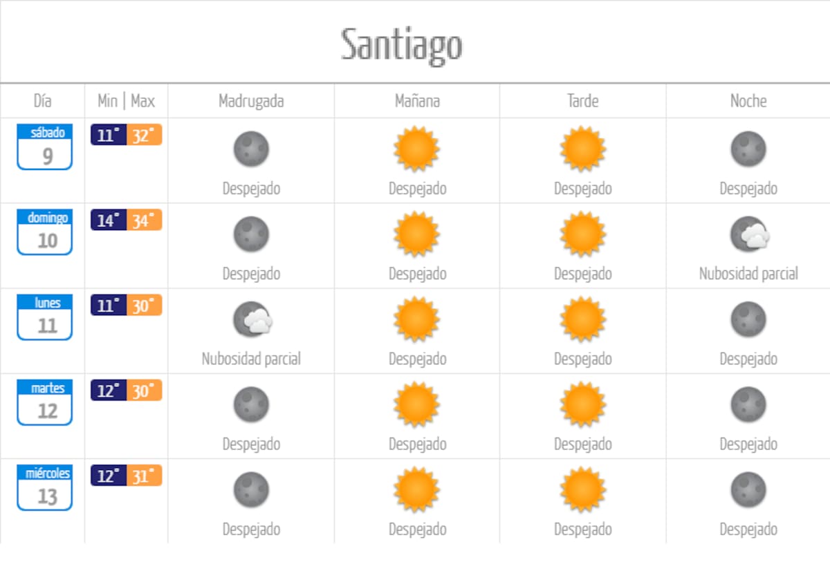 Conoce cómo estará el clima en Santiago los próximos días.