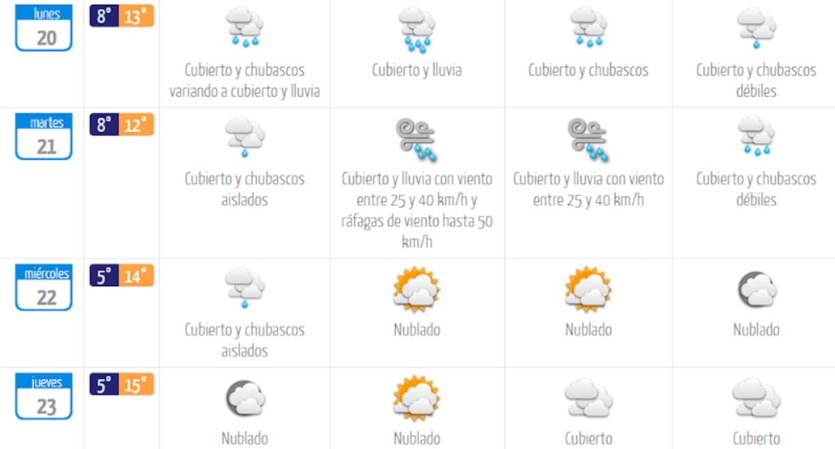 Se espera que el jueves sea el día con la mayor temperatura de la semana. Foto: DMC.