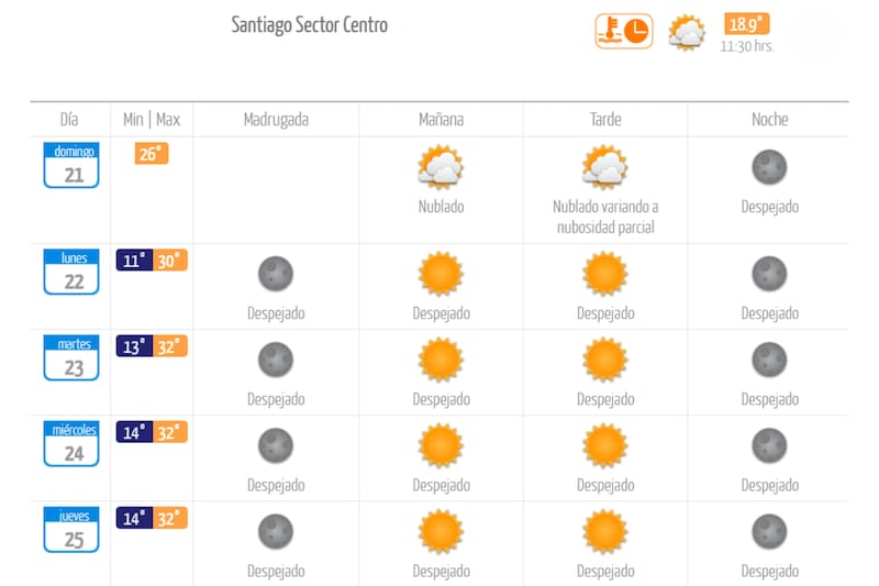 Las máximas alcanzarán los 32°C con cielos despejados durante toda la jornada los días miércoles 24 y jueves 25 de diciembre del 2025. Créditos: DMC