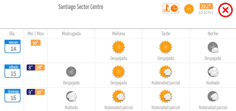 Los próximos días estarán marcados por las altas temperaturas en la Región Metropolitana. Créditos: DMC.