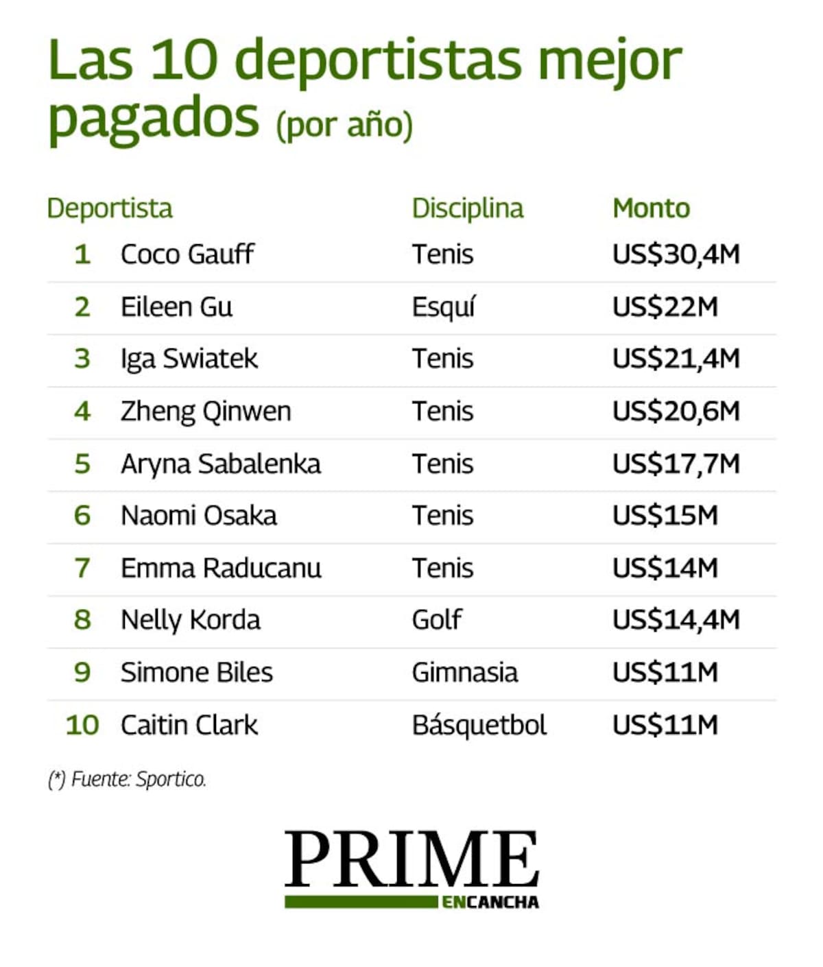 El tenis femenino es el que manda.