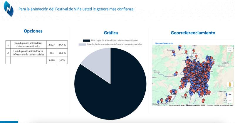 Encuesta prefiere una dupla consolidada para el Festival de Viña 2025.