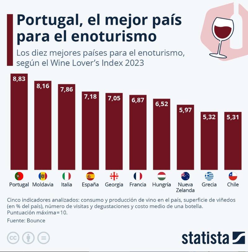 Los mejores países para el turismo ligado al vino.