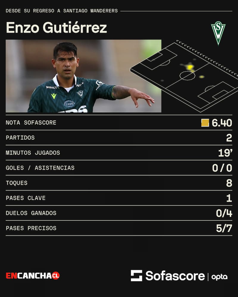 Números del delantero en 2025.