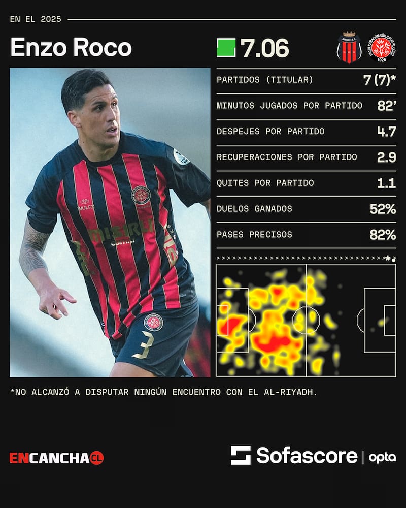 Los números del defensor chileno en 2025.