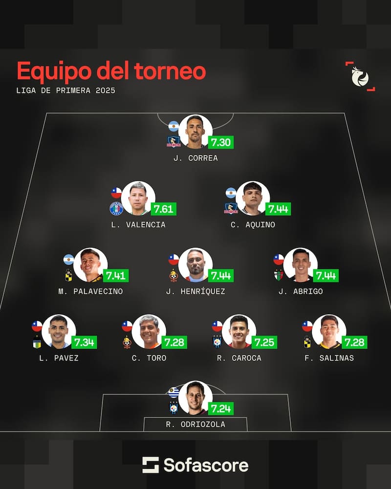 Sofa Score elaboró su XI ideal de la Primera División de Chile. Foto: Sofa Score.