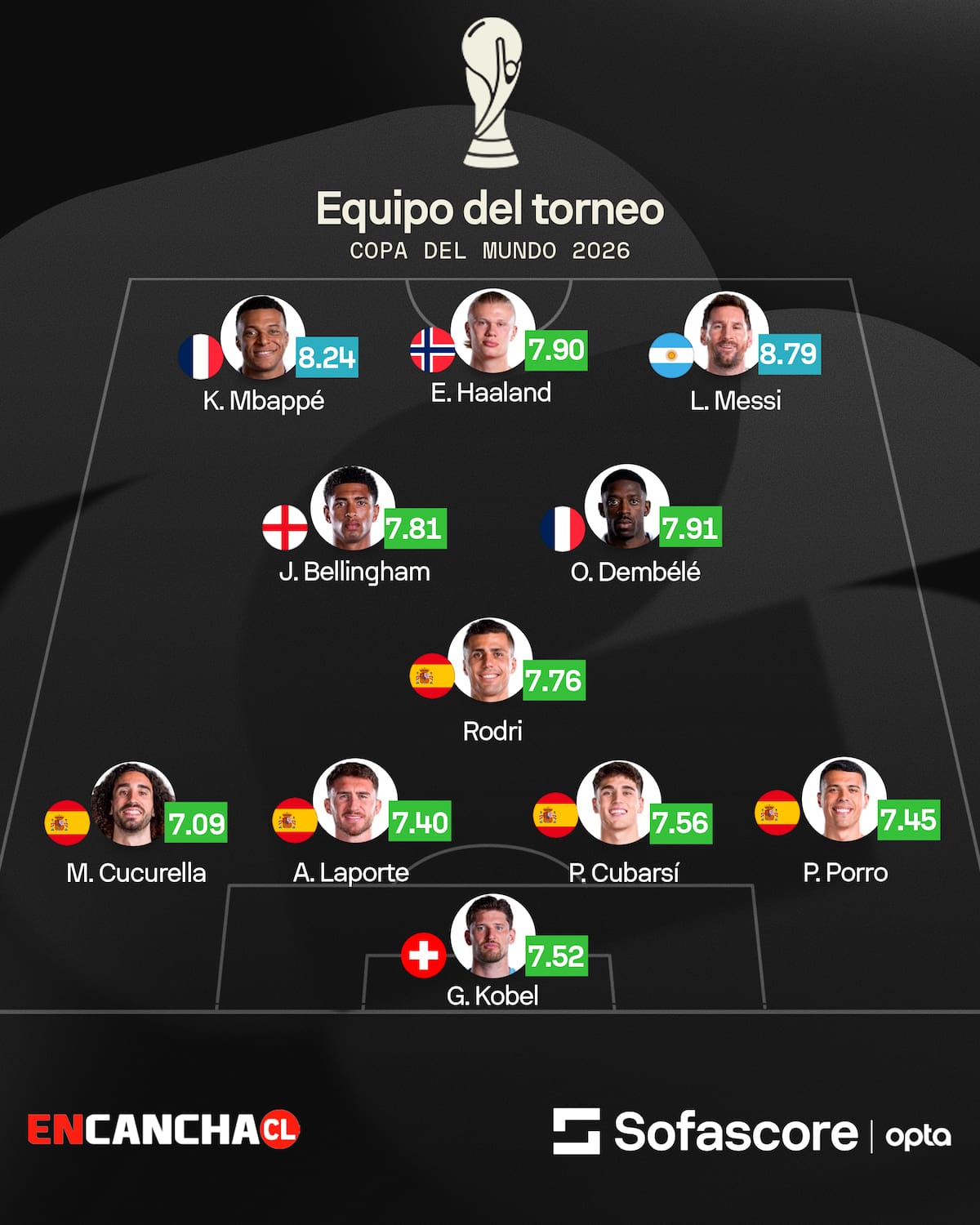 Sofascore destacó a los 11 futbolistas con mejor calificación promedio. Foto: Sofascore