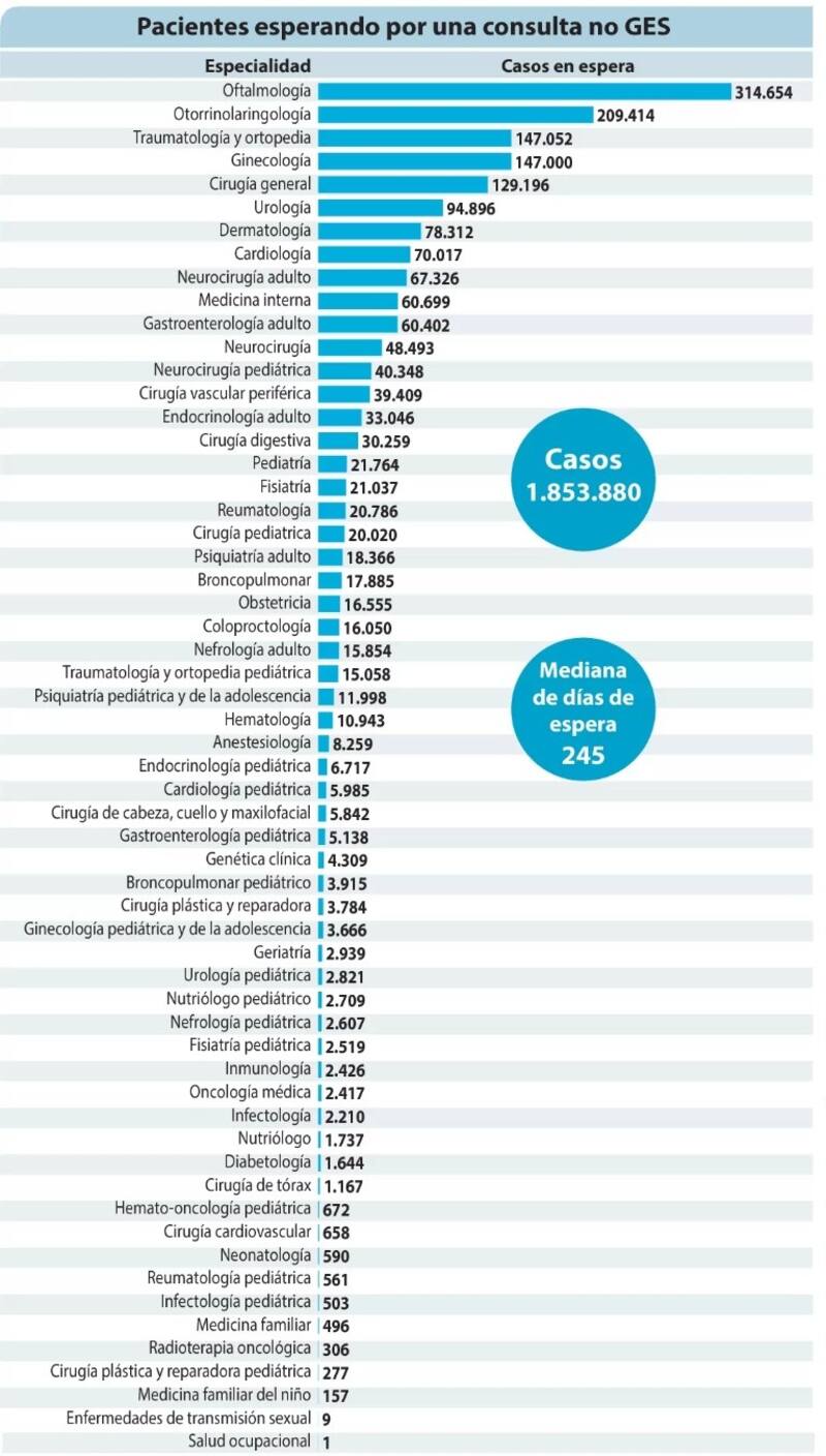 Existen 59 especialidades médicas en la red pública de salud y oftalmología es la de mayor espera.