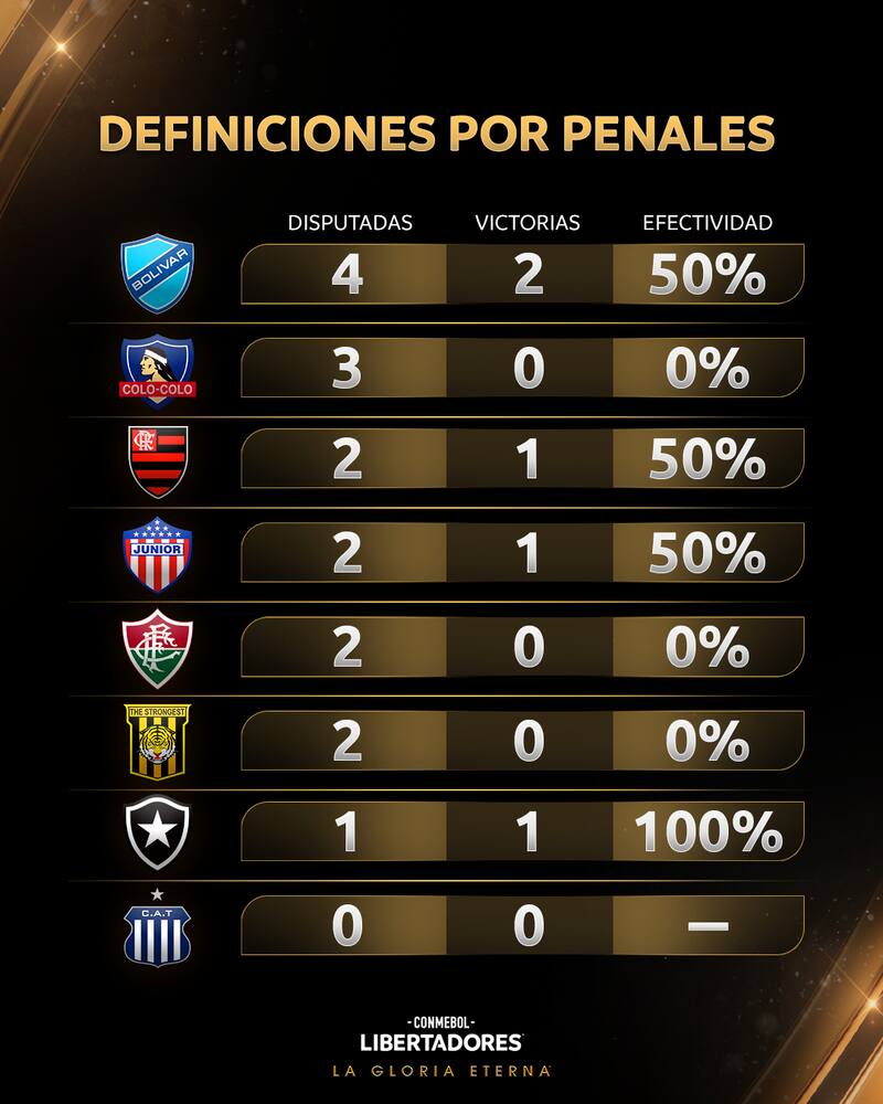 El oscuro registro de Colo Colo mediante las definiciones a penales.