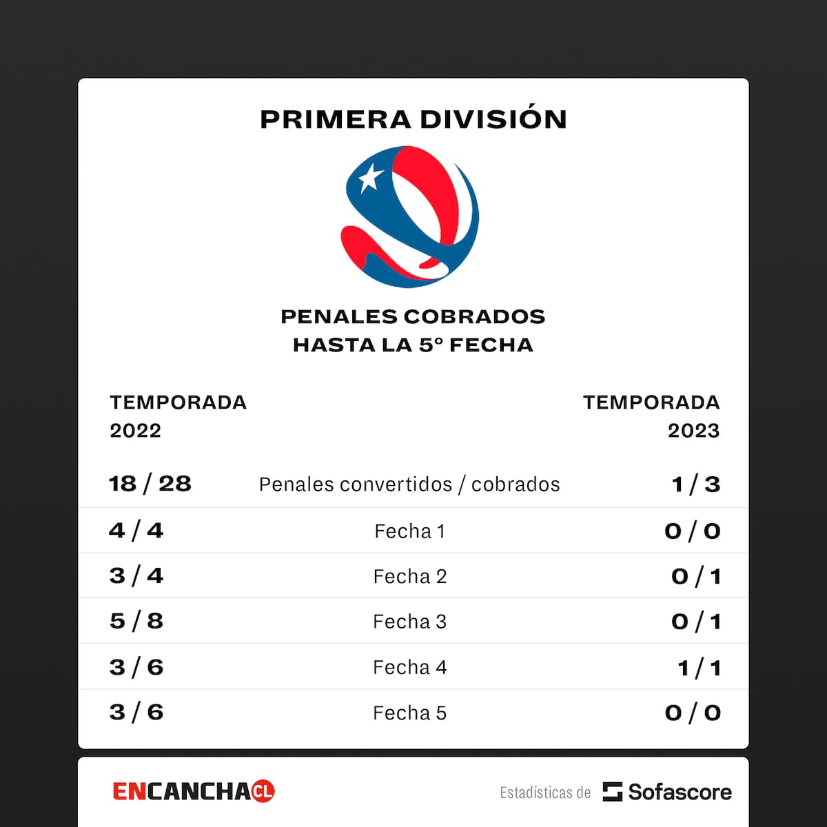 Penales cobrados Campeonato Nacional 2022 vs Penales cobrados Campeonato Nacional 2023. Foto: Sofascore.