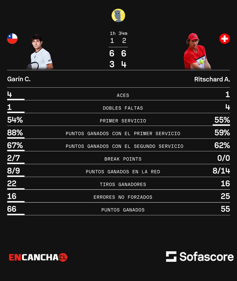 Cristian Garin vs Alexander Ritschard.
