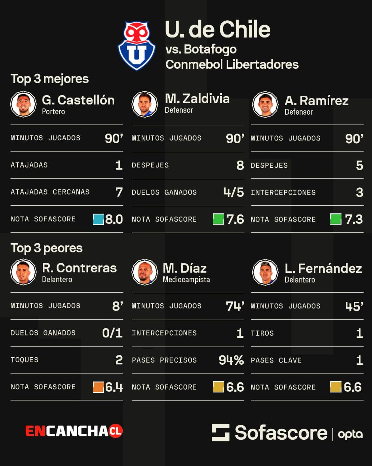 Los mejores y peores en la U en la victoria ante Botafogo.