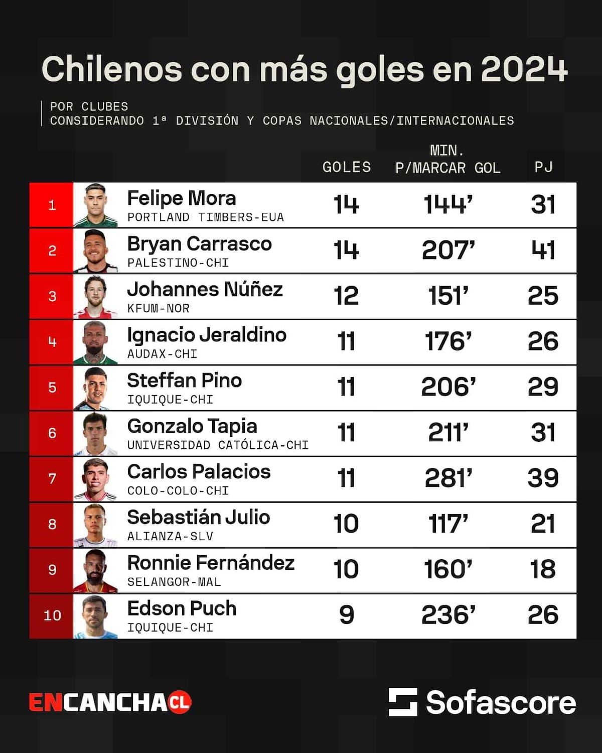 Estadísticas de Sofascore sobre los máximos artilleros chilenos de 2024.