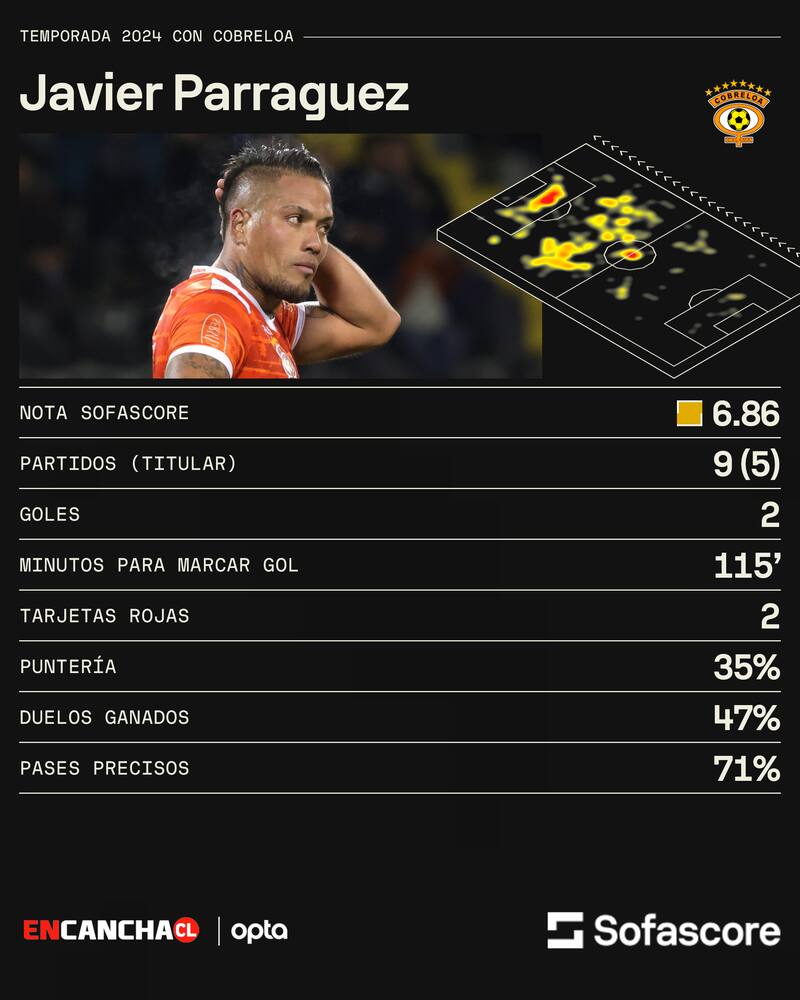 Estadísticas Javier Parraguez en Sofascore.