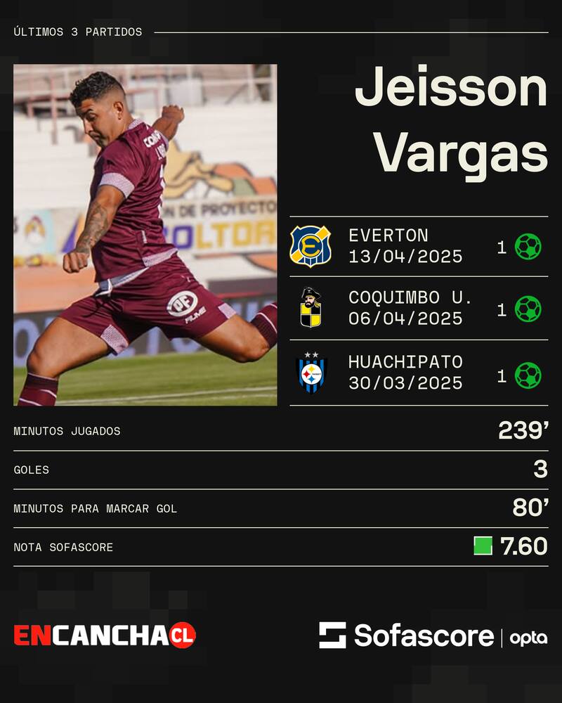 Jeisson Vargas y sus últimos tres partidos en Deportes La Serena.
