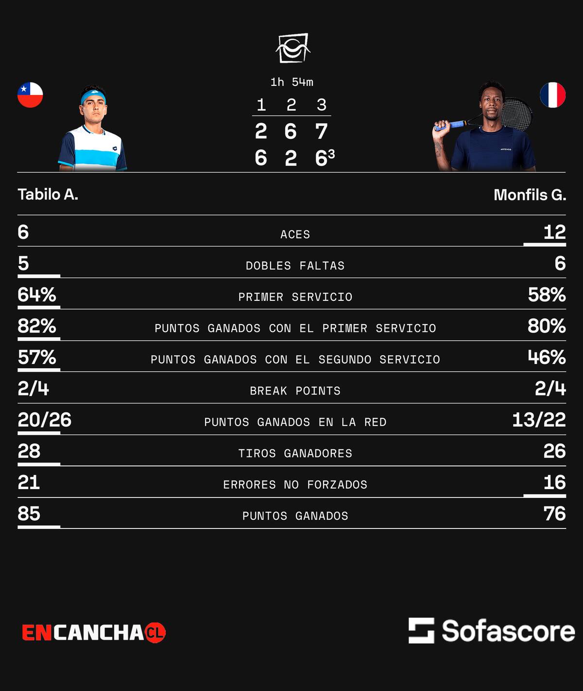 Estadísticas Tabilo vs Monfils en el ATP de Mallorca. Sofascore