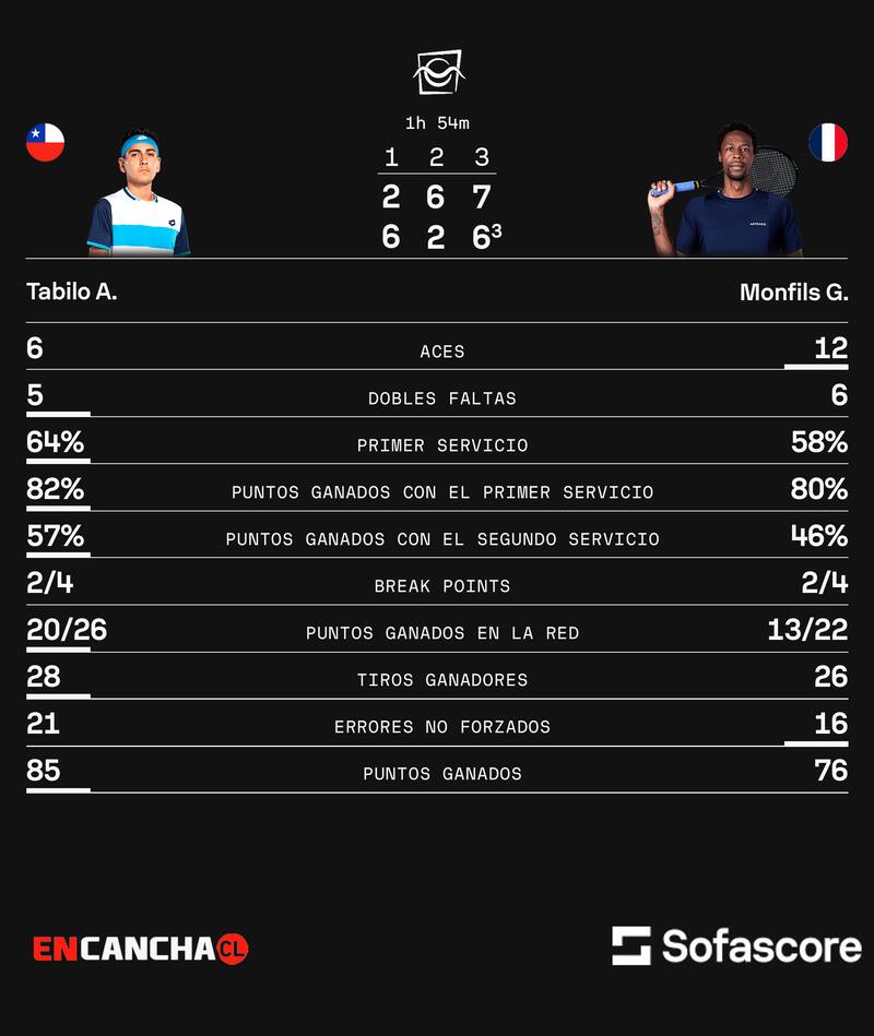 Estadísticas Tabilo vs Monfils en el ATP de Mallorca. Sofascore