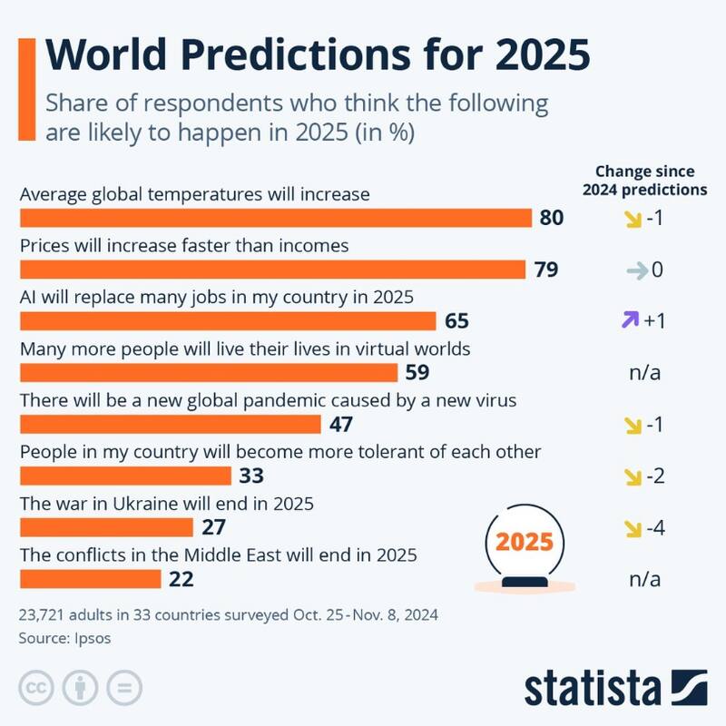 La encuesta Ipsos reveló las predicciones más comunes entre las personas para 2025.