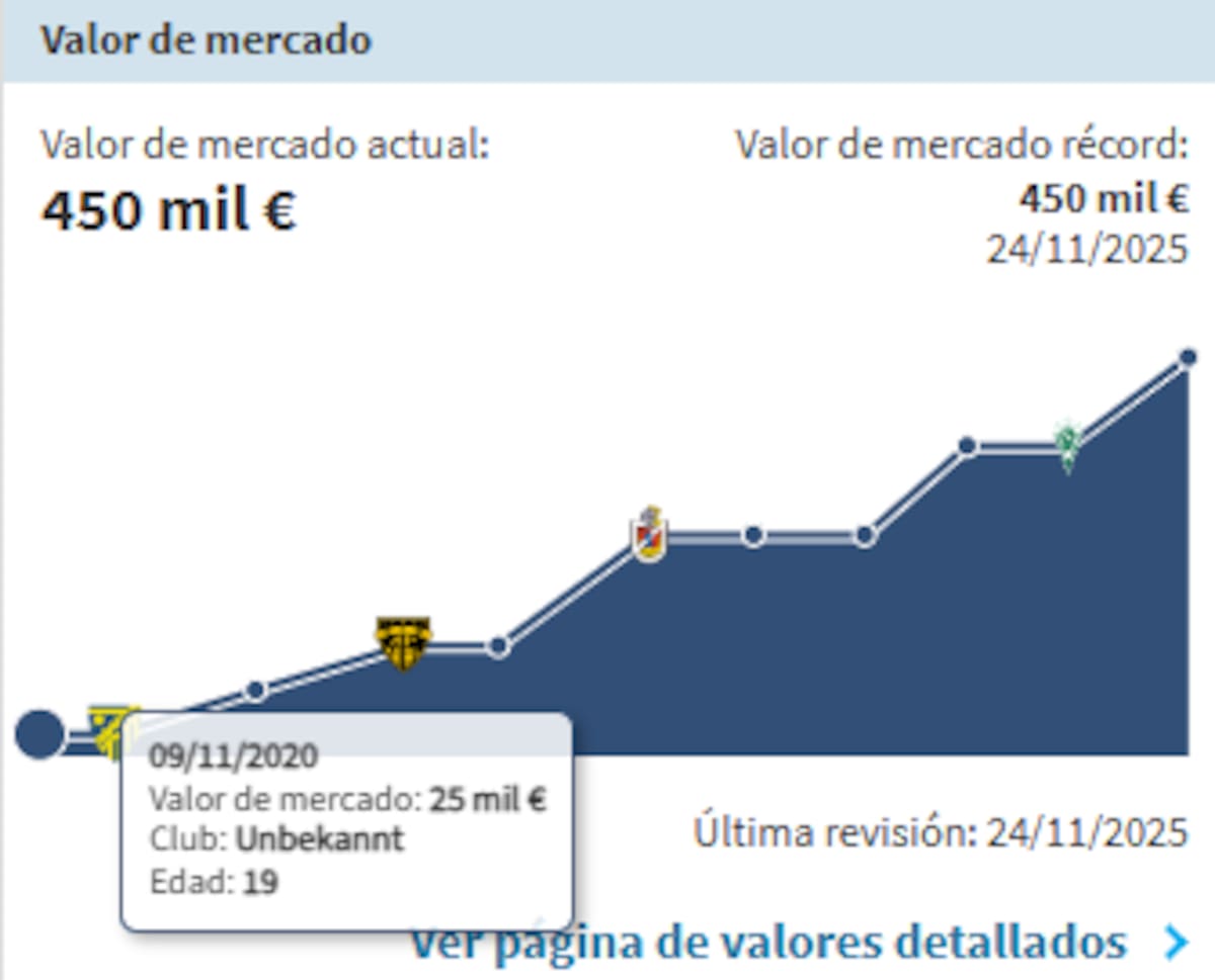 El aumento del valor de mercado del volante en los últimos cinco años.