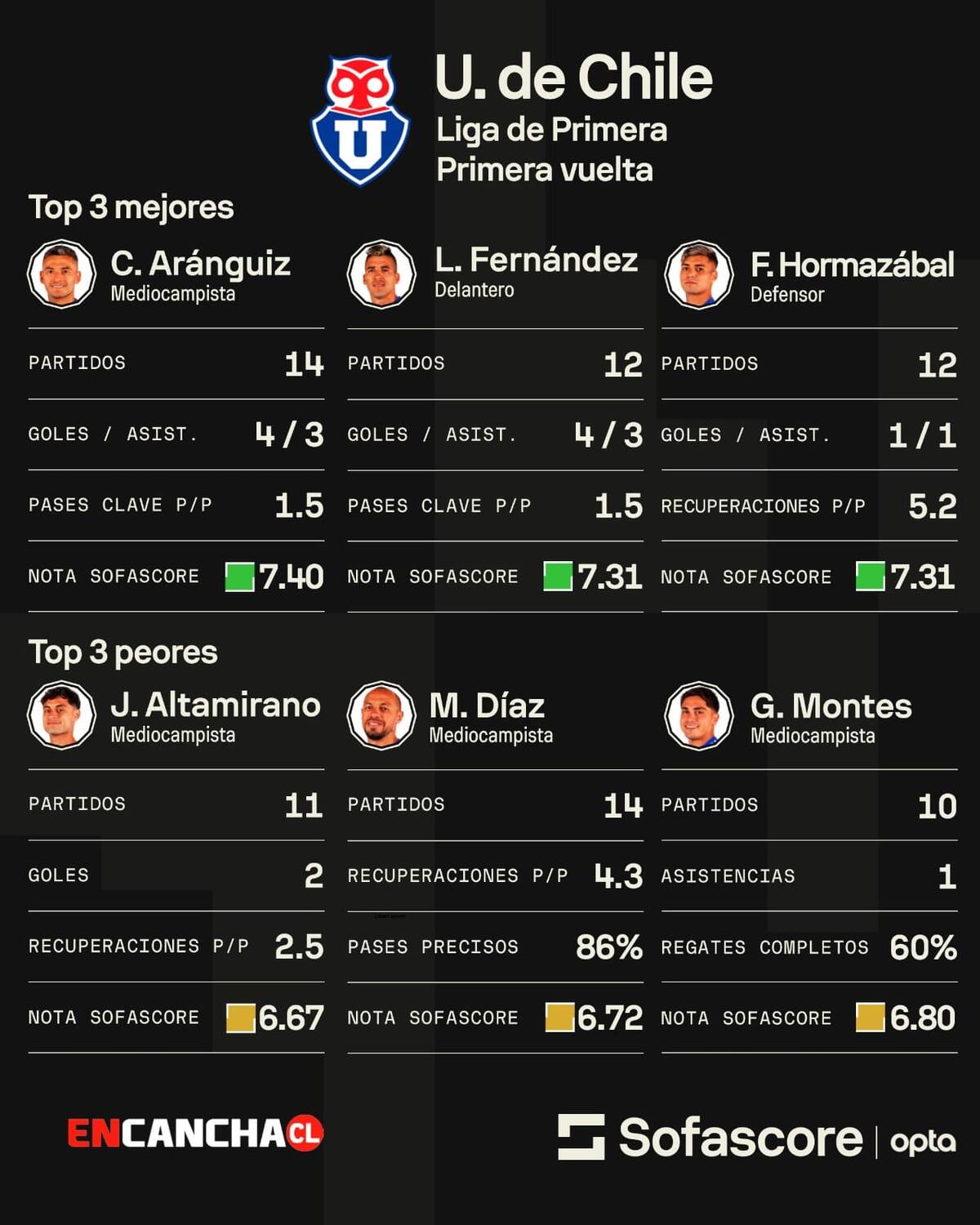 en U.de Chile según Sofascore