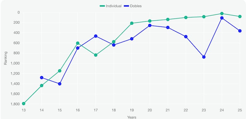 La temporada 2025 de Jano finalizó en el puesto 81°. Muy lejos de lo ocurrido en 2024. Foto: Atptour.com