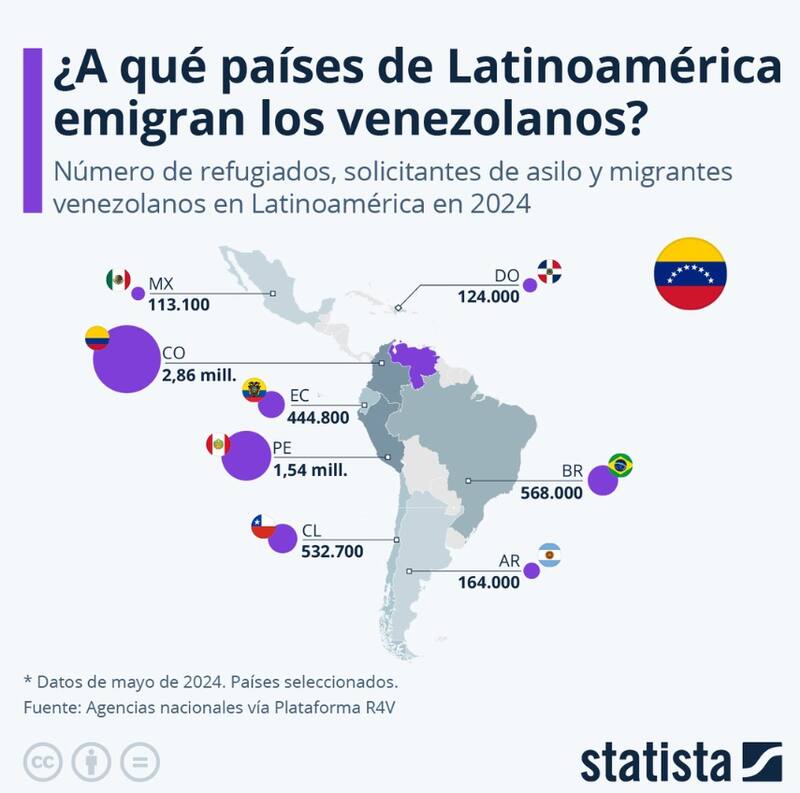 Estos son los países de Latinoamérica que más venezolanos han recibido.
