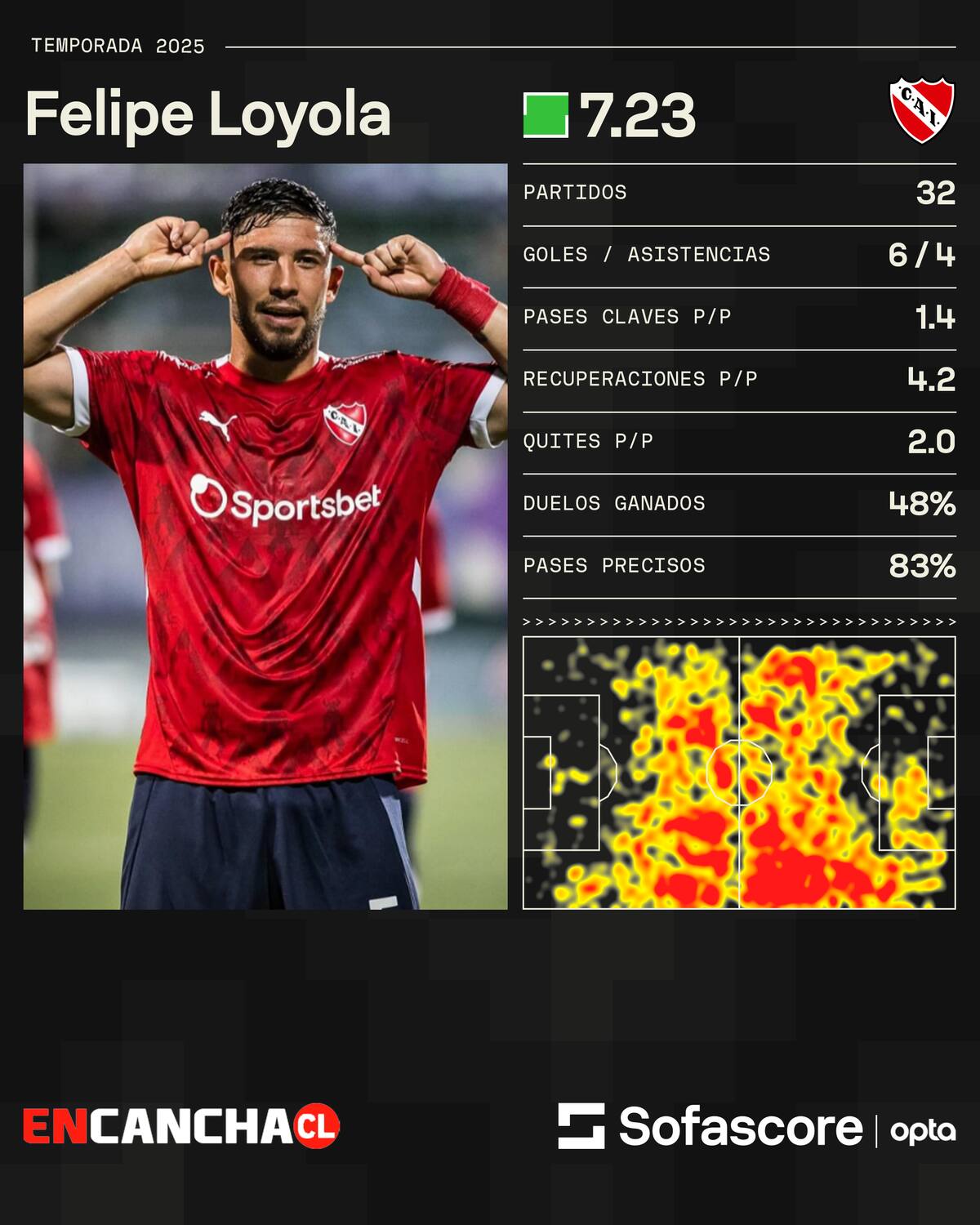 Los números del chileno este 2025.