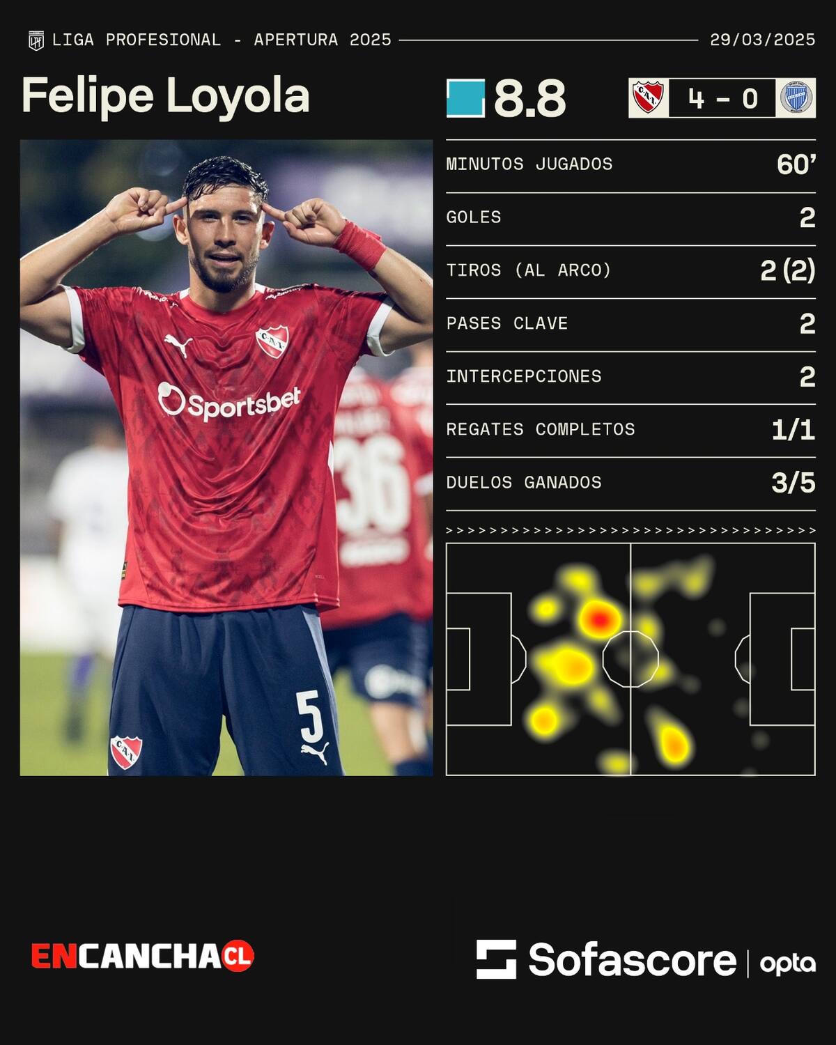El volante campeón con Huachipato fue clave en la victoria del Rojo. Foto: Sofascore.