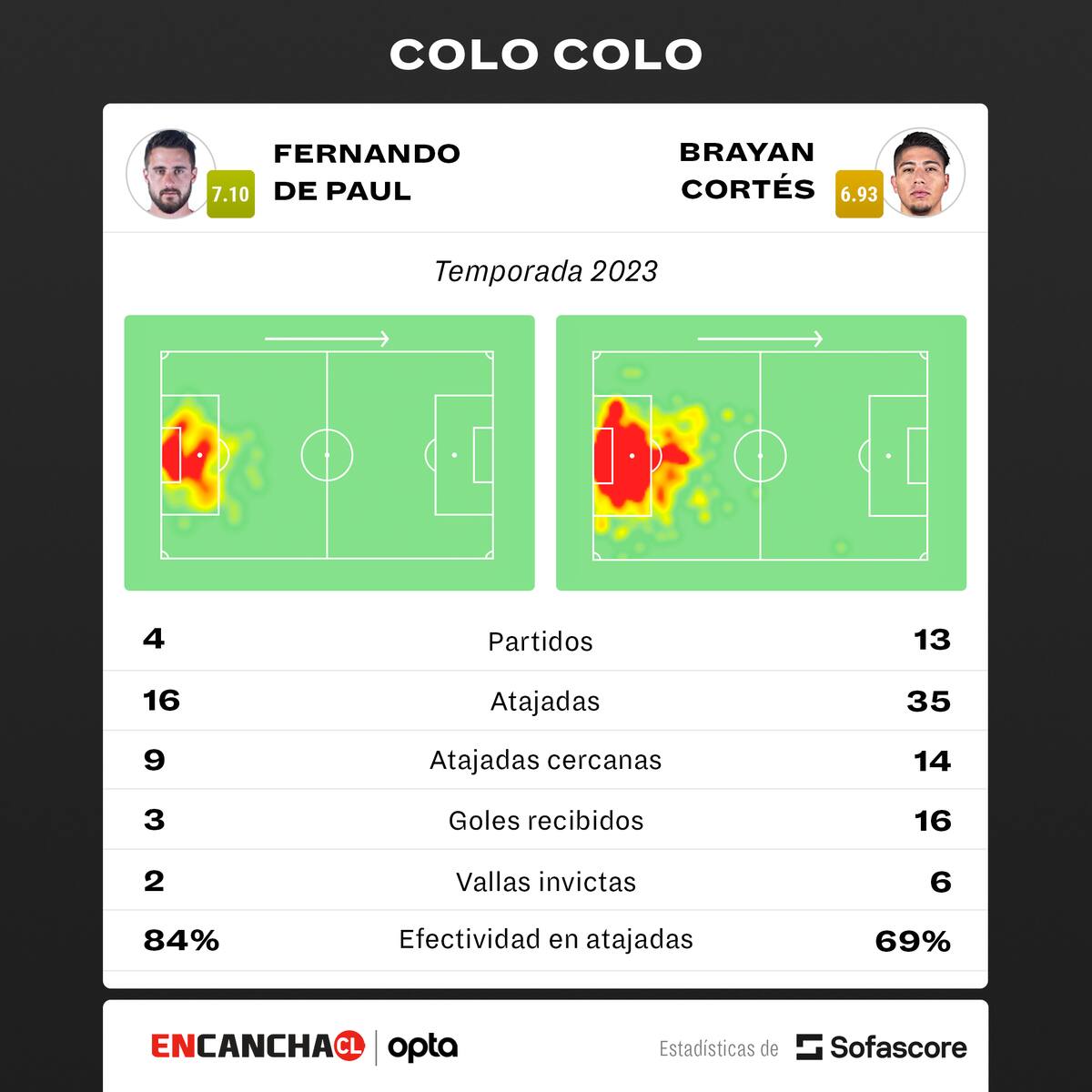 Fernando De Paul y Brayan Cortés luchan por el puesto de titular en Colo Colo.