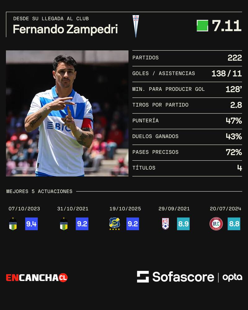 Las cifras del Toro en la UC.