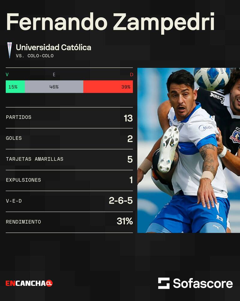 Fernando Zampedri y sus números frente a Colo Colo.