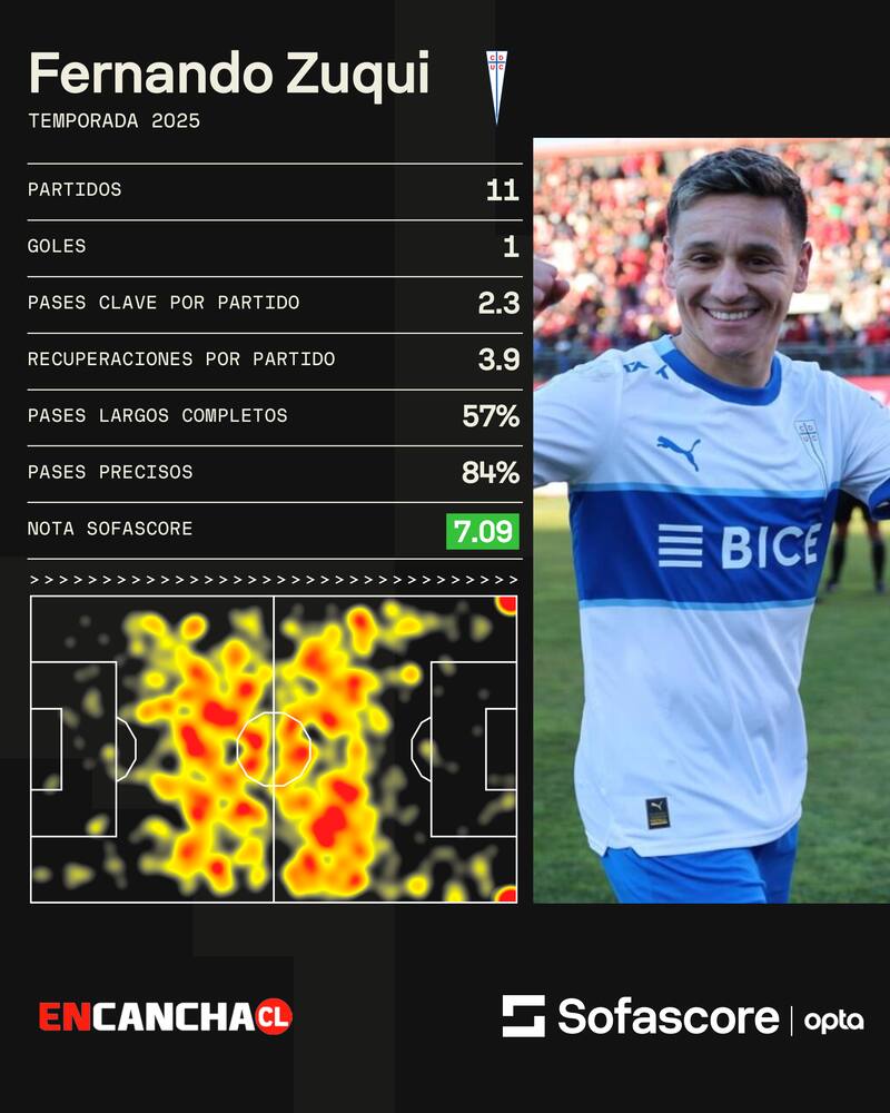 Los números del argentino este 2025 en la UC.