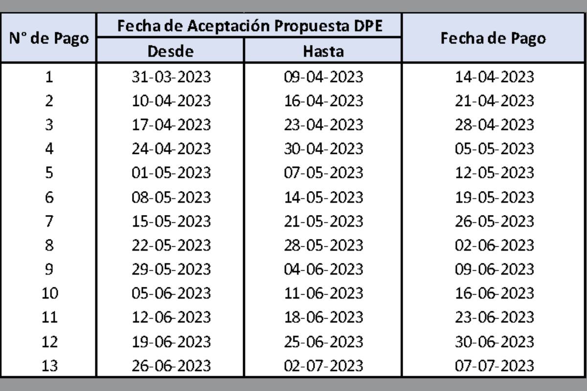 Calendario de pagos de la devolución. Créditos: Fonasa