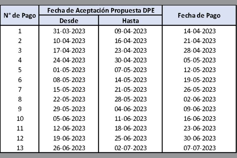 Calendario de pagos de la devolución. Créditos: Fonasa