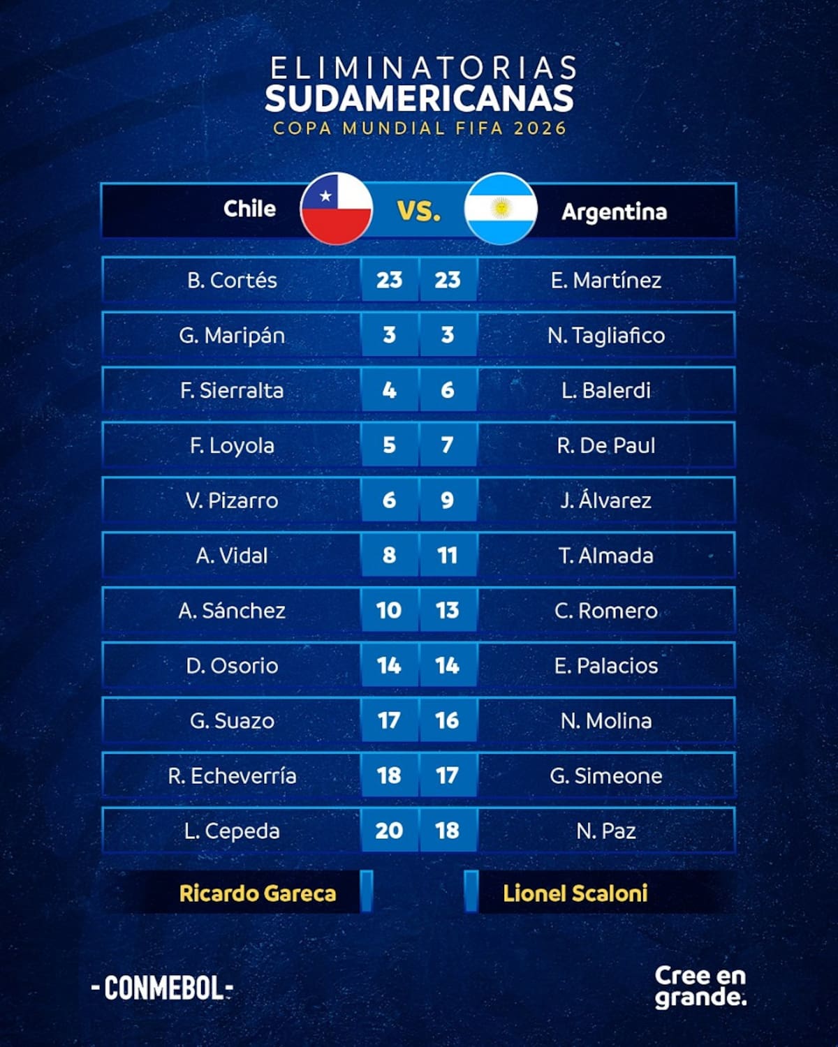 Formaciones de Chile vs Argentina. Foto: Conmebol
